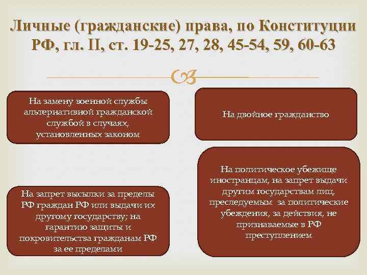 Личные (гражданские) права, по Конституции РФ, гл. II, ст. 19 -25, 27, 28, 45