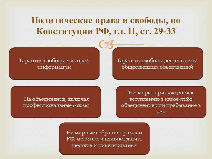 Политические права и свободы, по Конституции РФ, гл. II, ст. 29 -33 Гарантия свободы