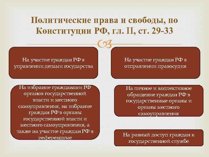 Политические права и свободы, по Конституции РФ, гл. II, ст. 29 -33 На участие