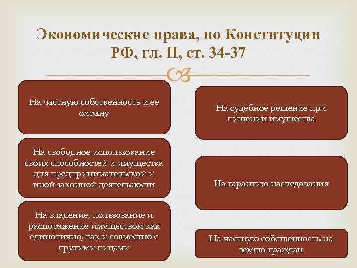 Экономические права, по Конституции РФ, гл. II, ст. 34 -37 На частную собственность и