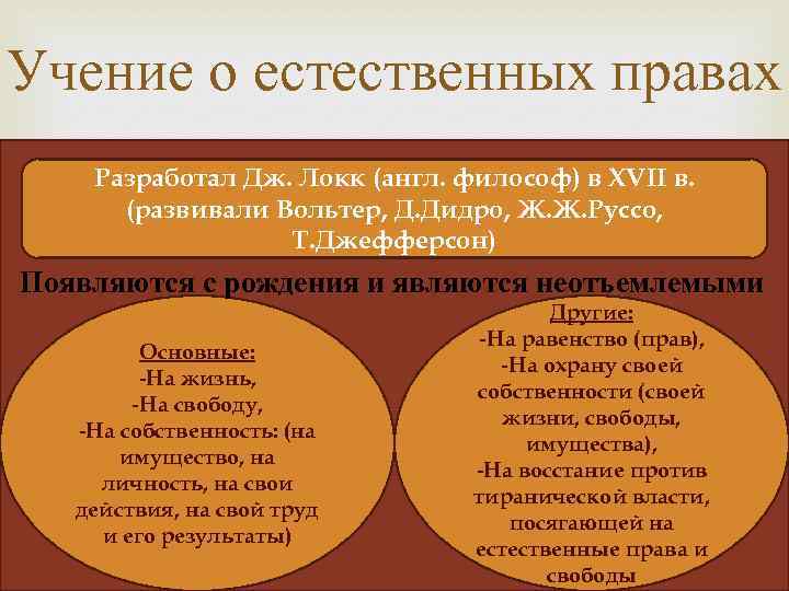 Учение о естественных правах Разработал Дж. Локк (англ. философ) в XVII в. (развивали Вольтер,