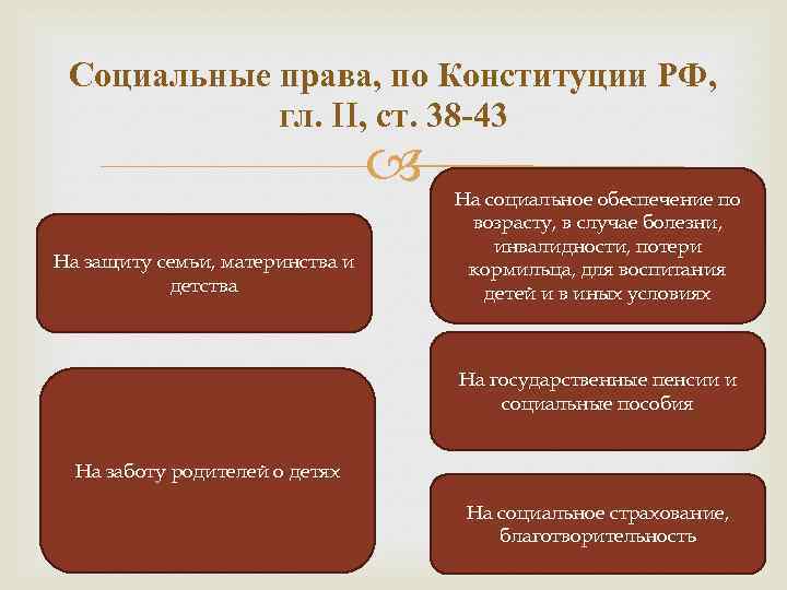 Социальные права, по Конституции РФ, гл. II, ст. 38 -43 На защиту семьи, материнства