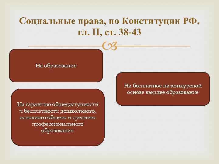 Социальные права, по Конституции РФ, гл. II, ст. 38 -43 На образование На бесплатное