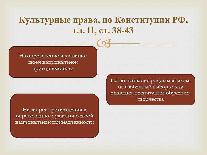 Культурные права, по Конституции РФ, гл. II, ст. 38 -43 На определение и указание