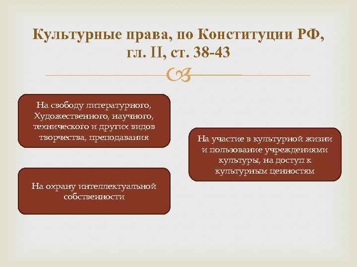 Культурные права, по Конституции РФ, гл. II, ст. 38 -43 На свободу литературного, Художественного,