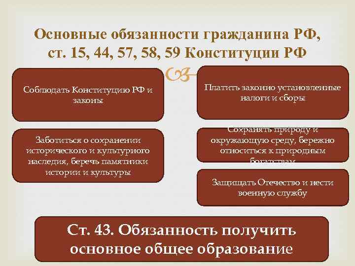 Основные обязанности гражданина РФ, ст. 15, 44, 57, 58, 59 Конституции РФ Соблюдать Конституцию