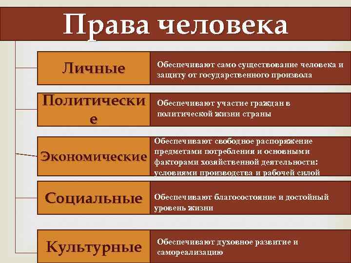 Права человека Личные Политически е Экономические Социальные Культурные Обеспечивают само существование человека и защиту