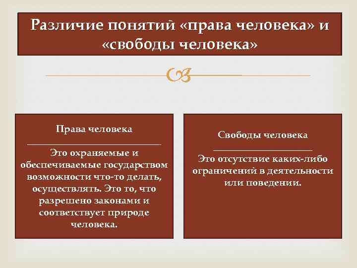 Различие понятий «права человека» и «свободы человека» Права человека ______________ Это охраняемые и обеспечиваемые