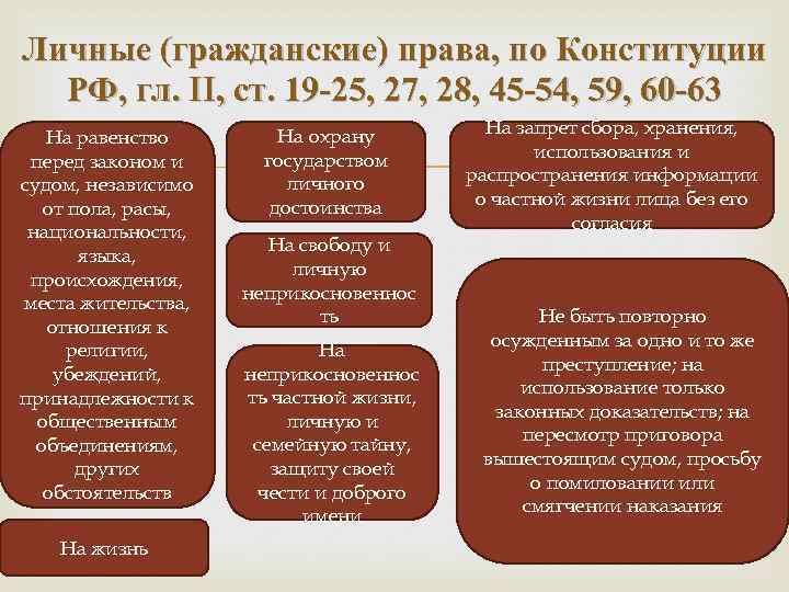 Личные (гражданские) права, по Конституции РФ, гл. II, ст. 19 -25, 27, 28, 45