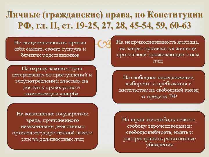 Личные (гражданские) права, по Конституции РФ, гл. II, ст. 19 -25, 27, 28, 45