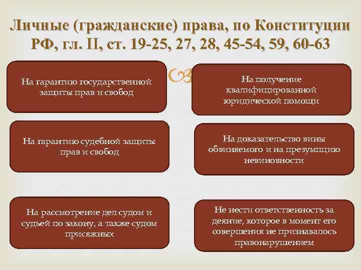 Личные (гражданские) права, по Конституции РФ, гл. II, ст. 19 -25, 27, 28, 45