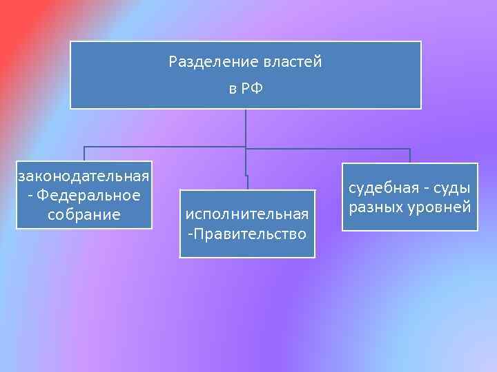 Парламент разделение властей. Схема разделения властей. Федеральное собрание Разделение властей. Разделение властей Обществознание 9 класс. Принцип разделения властей Обществознание 9 класс.