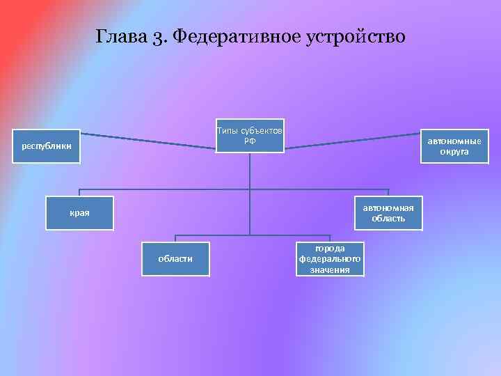 Глава 3. Федеративное устройство Типы субъектов РФ республики автономные округа автономная область края области