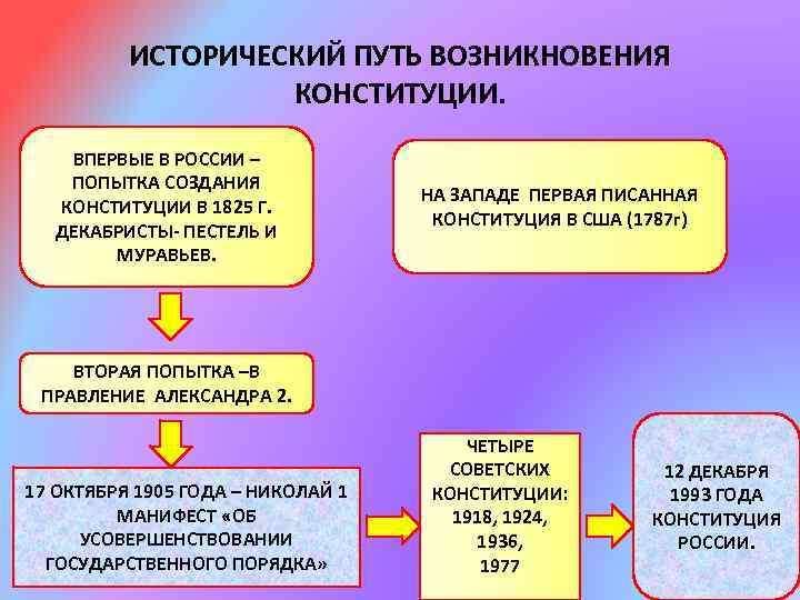 ИСТОРИЧЕСКИЙ ПУТЬ ВОЗНИКНОВЕНИЯ КОНСТИТУЦИИ. ВПЕРВЫЕ В РОССИИ – ПОПЫТКА СОЗДАНИЯ КОНСТИТУЦИИ В 1825 Г.