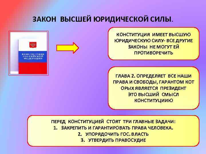 ЗАКОН ВЫСШЕЙ ЮРИДИЧЕСКОЙ СИЛЫ. КОНСТИТУЦИЯ ИМЕЕТ ВЫСШУЮ ЮРИДИЧЕСКУЮ СИЛУ- ВСЕ ДРУГИЕ ЗАКОНЫ НЕ МОГУТ