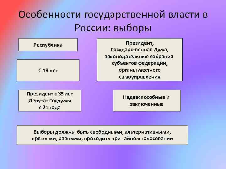 Особенности государственной власти в России: выборы Форма правления Республика Активное избирательное С 18 лет