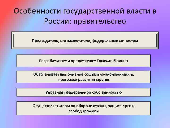 Особенности государственной власти в России: правительство Председатель, его заместители, федеральные министры Разрабатывает и представляет