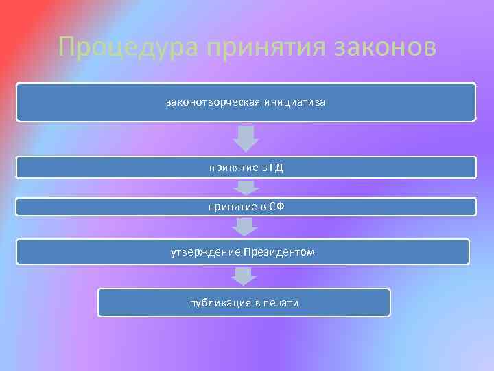 Процедура принятия законов законотворческая инициатива принятие в ГД принятие в СФ утверждение Президентом публикация