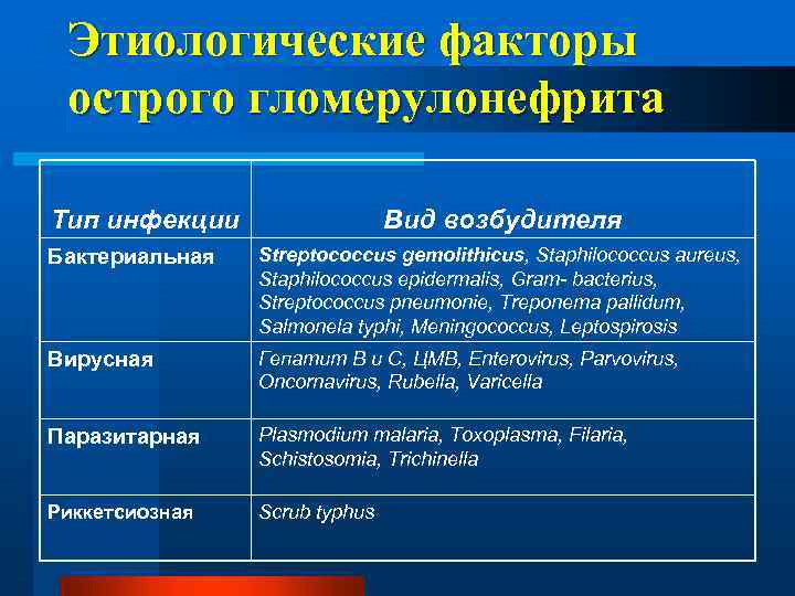 Этиологические факторы острого гломерулонефрита Тип инфекции Вид возбудителя Бактериальная Streptococcus gemolithicus, Staphilococcus aureus, Staphilococcus