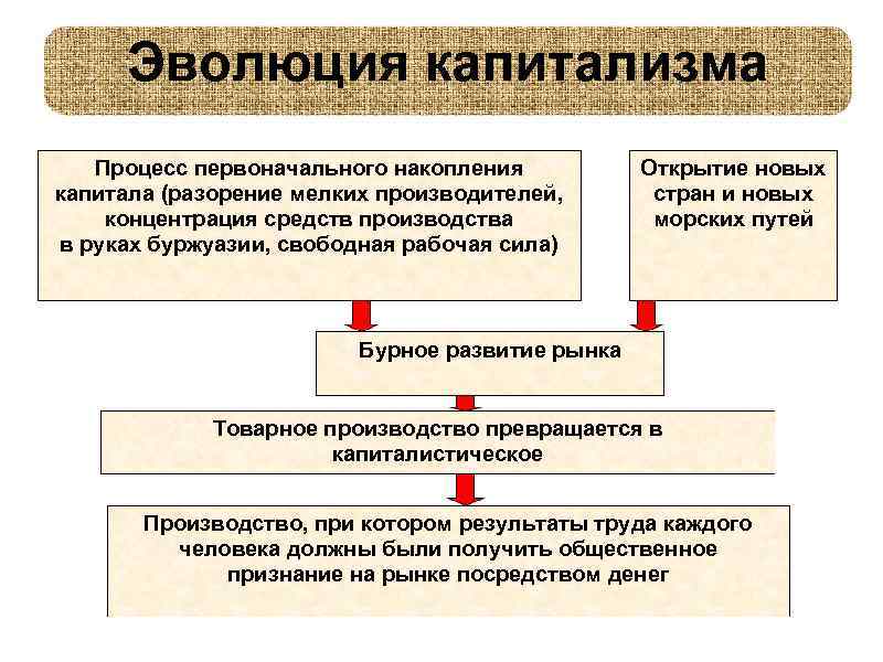 Процесс формирования отношения. Схема развития капитализма. Основные этапы развития капитализма. Причины развития капитализма в Европе. Эволюция капитализма.