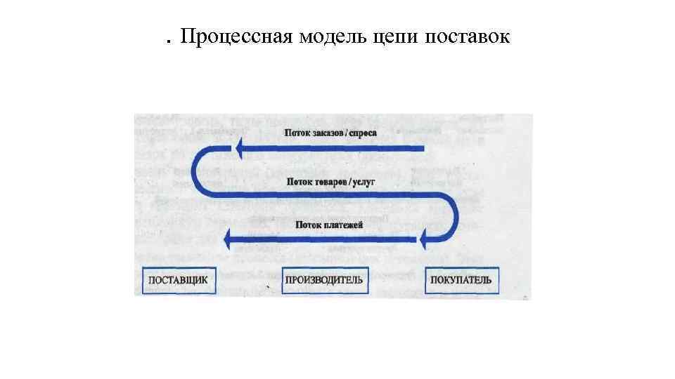 . Процессная модель цепи поставок 