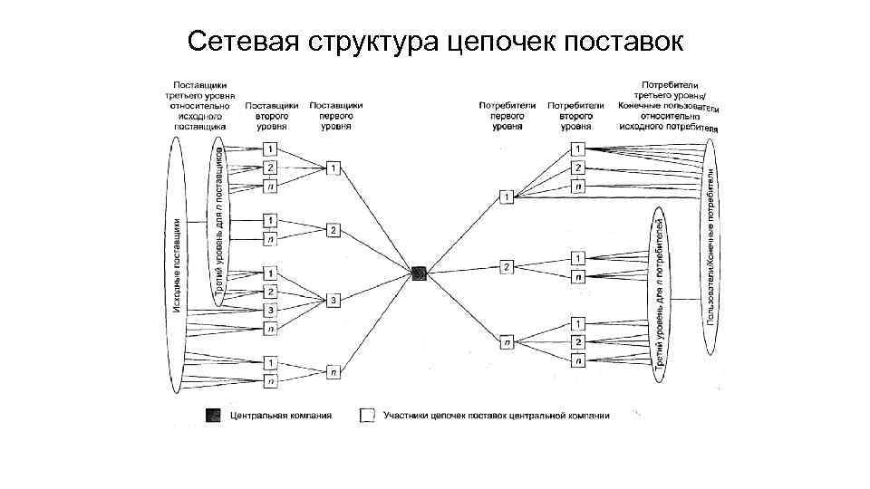 Сетевая структура цепочек поставок 