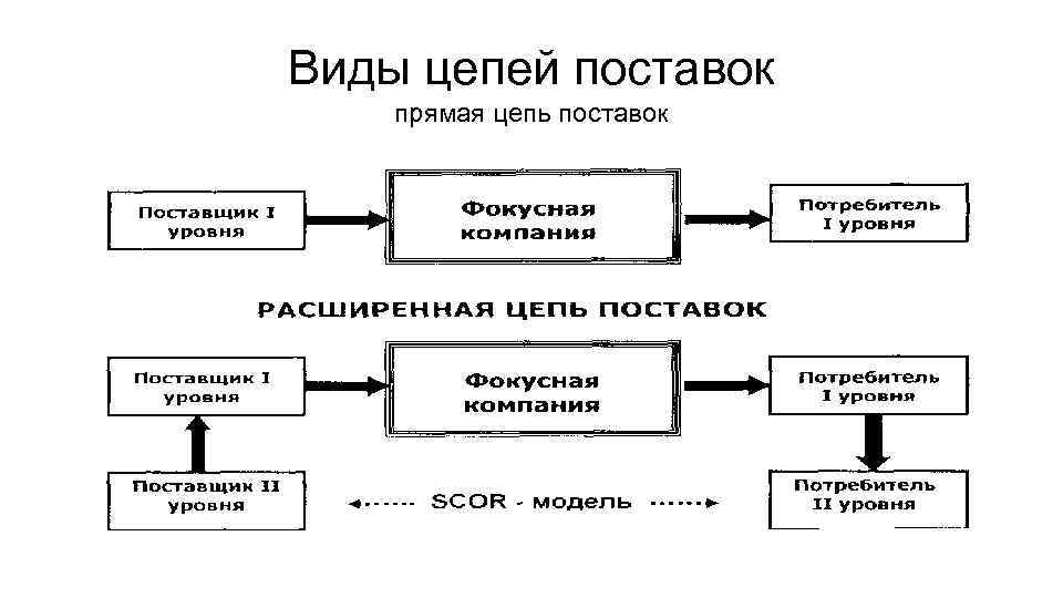 Виды цепей поставок прямая цепь поставок 