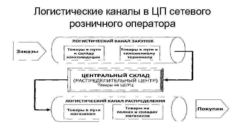 Логистические каналы в ЦП сетевого розничного оператора 