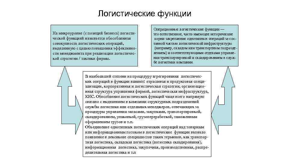 Логистические функции На микроуровне (с позиций бизнеса) логистической функцией называется обособленная совокупность логистических операций,