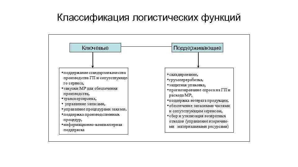 Классификация логистических функций Ключевые Поддерживающие • поддержание стандартов качества производства ГП и сопутствующего сервиса,