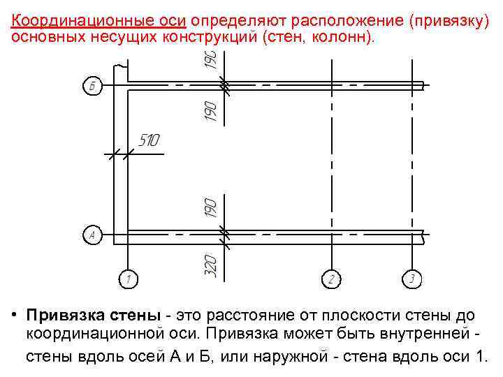 Координационные оси определяют расположение (привязку) основных несущих конструкций (стен, колонн). • Привязка стены -
