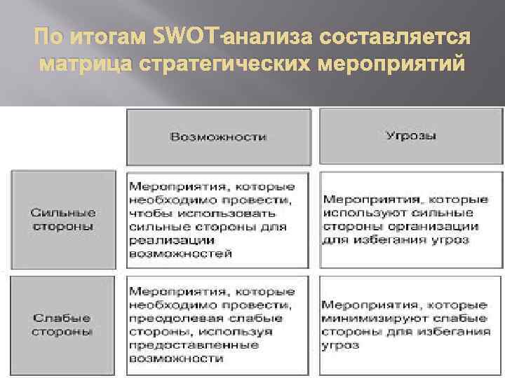 По итогам SWOT-анализа составляется матрица стратегических мероприятий 
