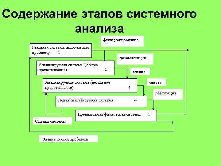 Технологическая схема системного исследования включает в себя