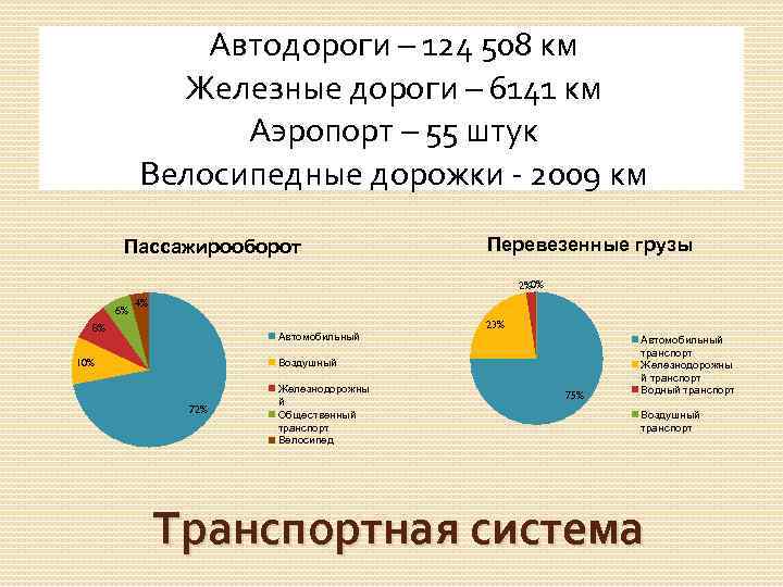 Автодороги – 124 508 км Железные дороги – 6141 км Аэропорт – 55 штук