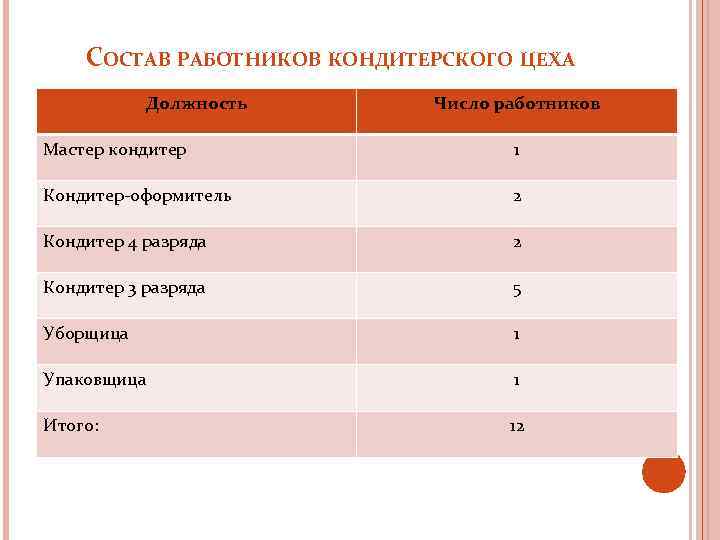 СОСТАВ РАБОТНИКОВ КОНДИТЕРСКОГО ЦЕХА Должность Число работников Мастер кондитер 1 Кондитер-оформитель 2 Кондитер 4