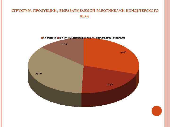 СТРУКТУРА ПРОДУКЦИИ, ВЫРАБАТЫВАЕМОЙ РАБОТНИКАМИ КОНДИТЕРСКОГО ЦЕХА Х/б изделия Пироги Торты и пирожные Печенье и