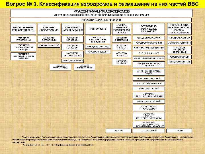 Вопрос № 3. Классификация аэродромов и размещение на них частей ВВС 