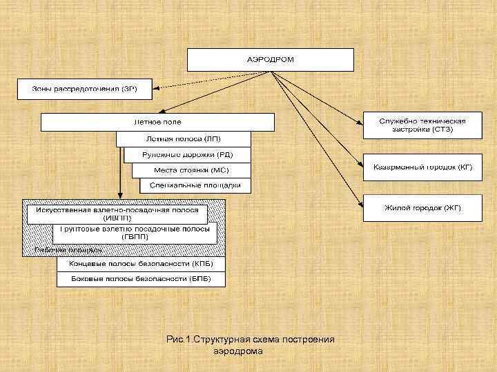 Рис. 1. Структурная схема построения аэродрома 