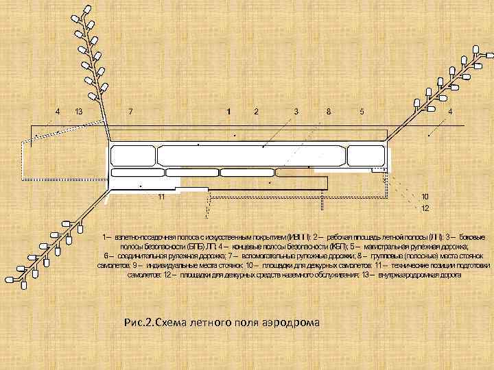 Рис. 2. Схема летного поля аэродрома 