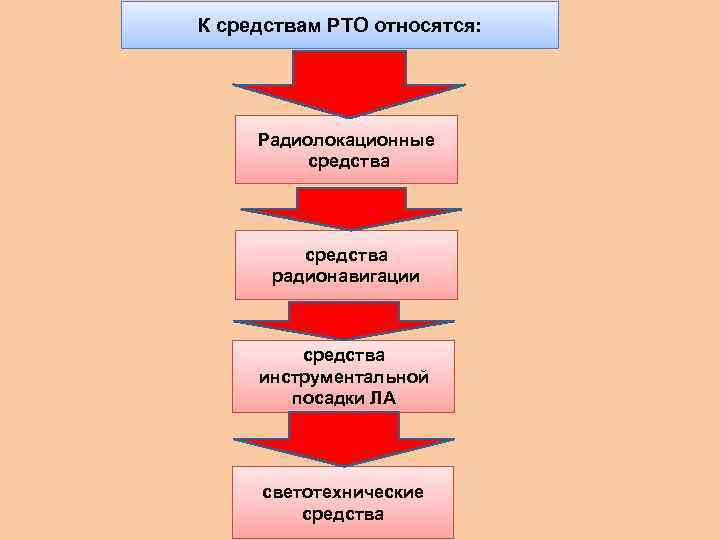 К средствам РТО относятся: Радиолокационные средства радионавигации средства инструментальной посадки ЛА светотехнические средства 