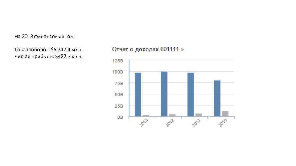 На 2013 финансовый год: Товарооборот: $5, 747. 4 млн. Чистая прибыль: $422. 7 млн.