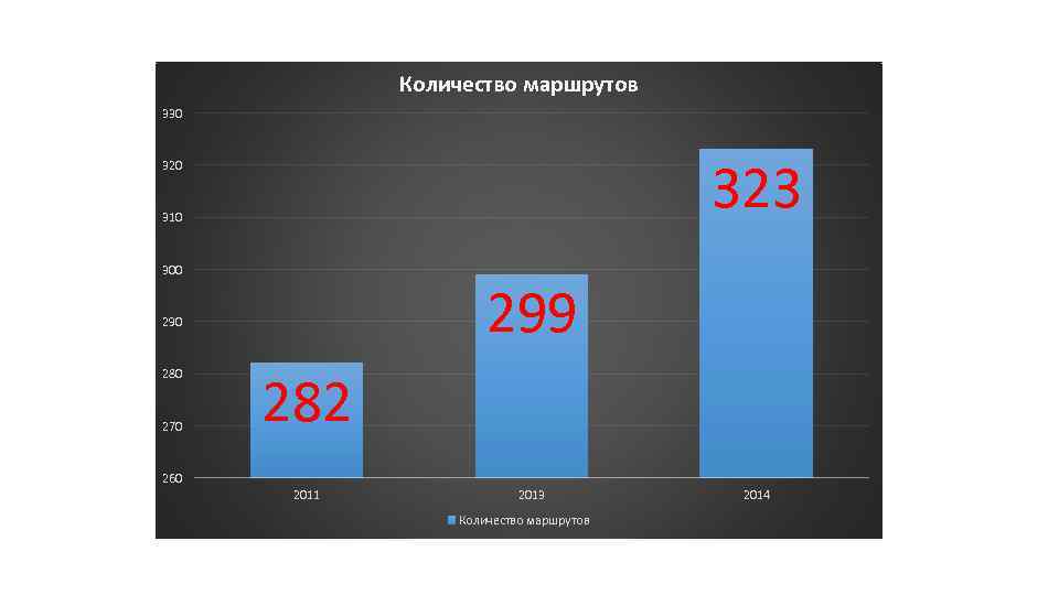 Количество маршрутов 330 323 320 310 300 299 290 280 270 282 260 2011