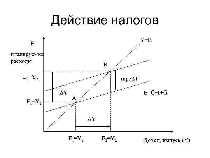 Действие налогов Y=Е Е планируемые расходы B E 2=Y 2 mpcΔT ΔY E 1=Y