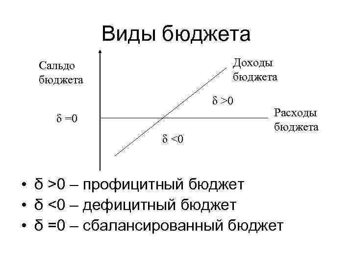 Виды бюджета Доходы бюджета Сальдо бюджета δ >0 δ =0 δ <0 Расходы бюджета