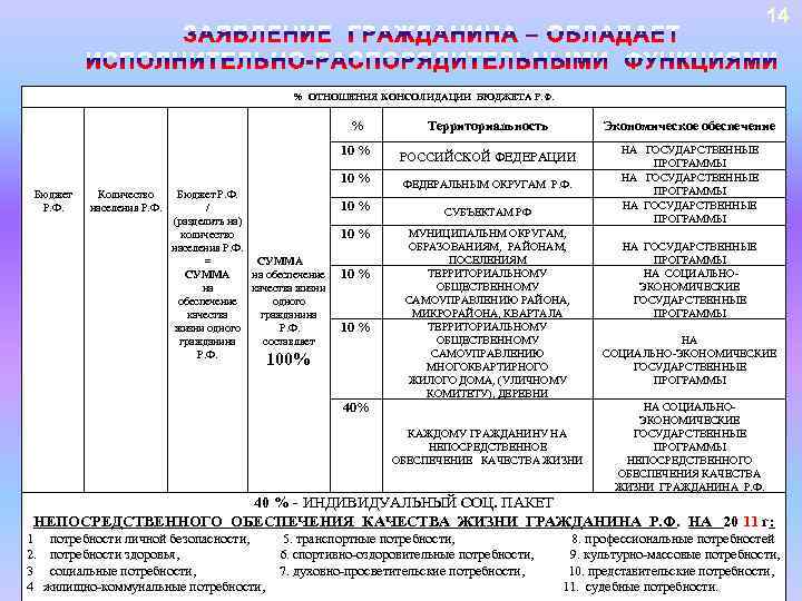 14 % ОТНОШЕНИЯ КОНСОЛИДАЦИИ БЮДЖЕТА Р. Ф. % Территориальность Экономическое обеспечение 10 % РОССИЙСКОЙ