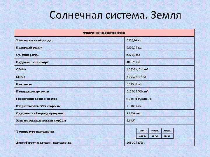 Солнечная система. Земля Физические характеристики Экваториальный радиус 6378, 14 км Полярный радиус 6356, 78