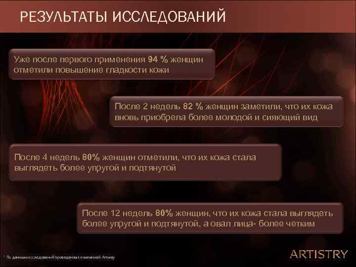 РЕЗУЛЬТАТЫ ИССЛЕДОВАНИЙ Уже после первого применения 94 % женщин отметили повышение гладкости кожи После