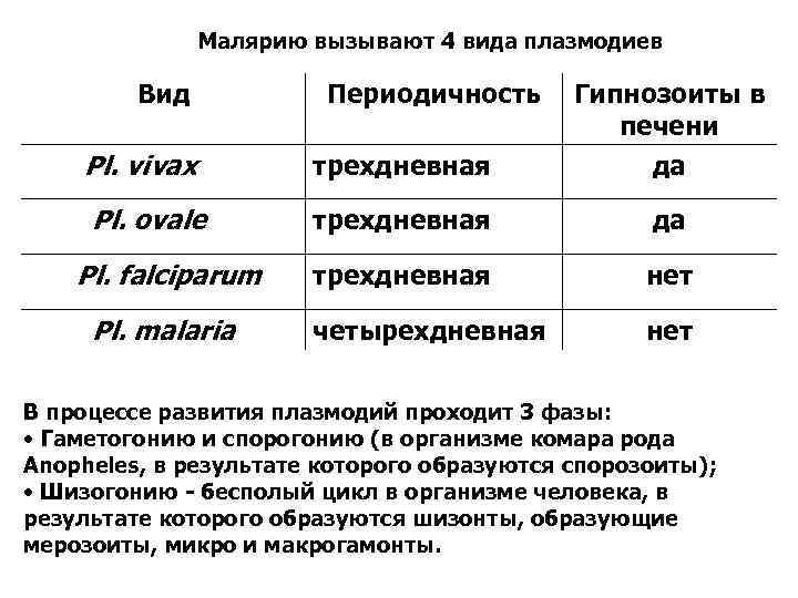 Малярию вызывают 4 вида плазмодиев Вид Pl. vivax трехдневная Гипнозоиты в печени да Pl.