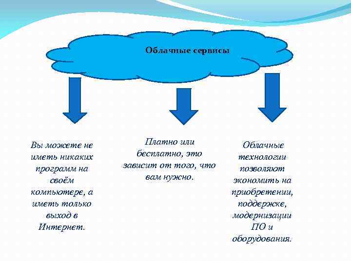 Облачные сервисы Вы можете не иметь никаких программ на своём компьютере, а иметь только