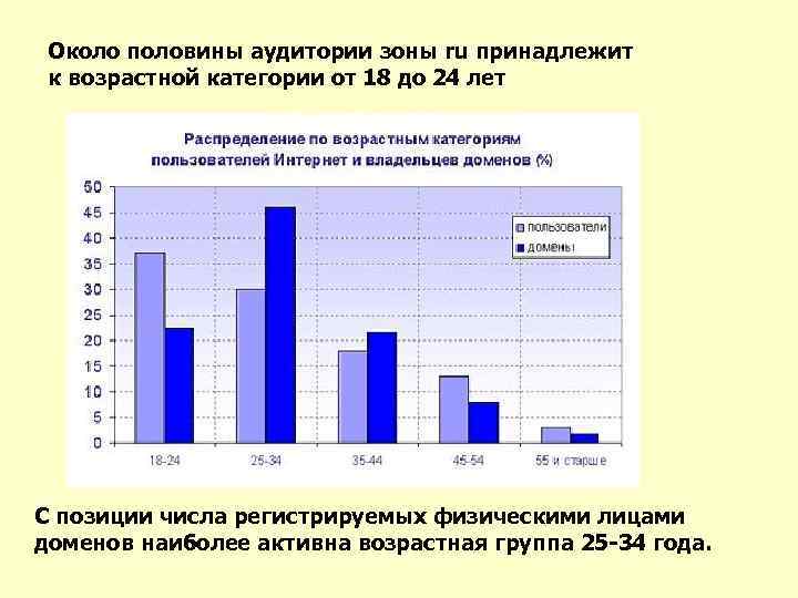 Около половины аудитории зоны ru принадлежит к возрастной категории от 18 до 24 лет